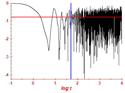 Survival probability log